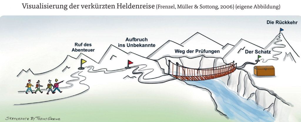 Visualisierung der verkürzten Heldenreise (Frenzel, Müller & Sottong, 2006)